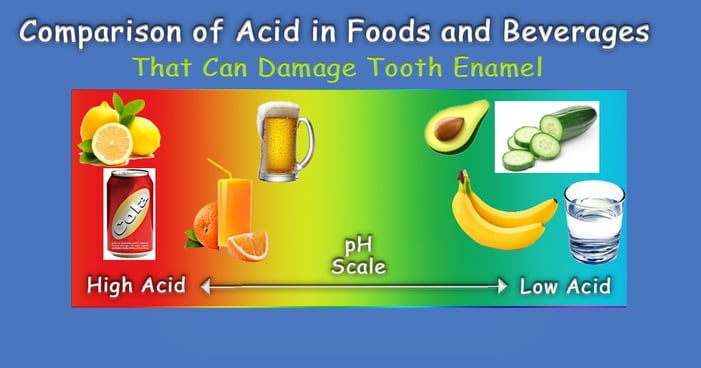Comparison of acidic foods and beverages