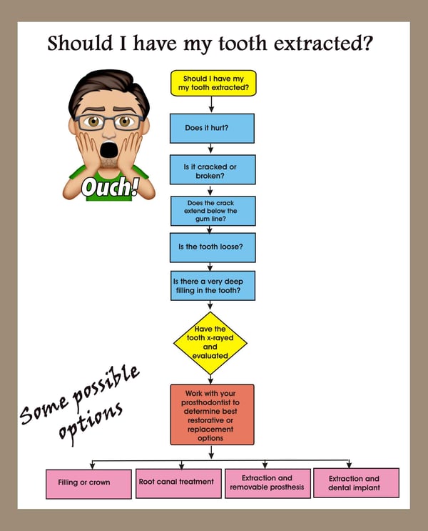 Flow Chart Describing Tooth Extraction Considerations